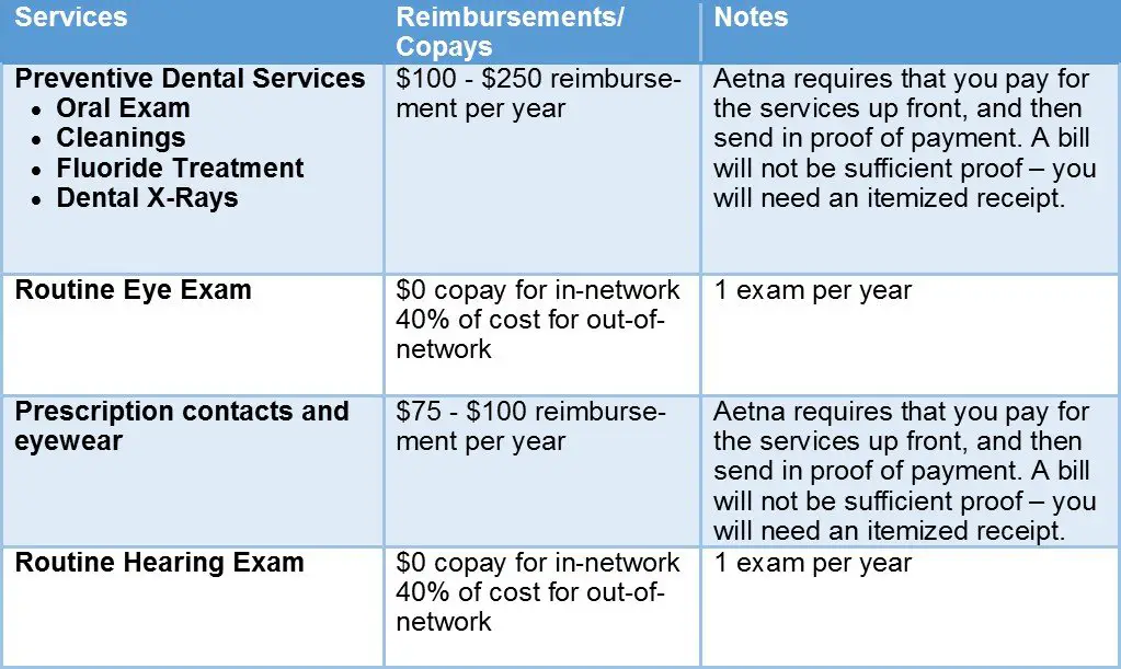 Does Aetna Medicare Advantage Cover Dental MedicareTalk