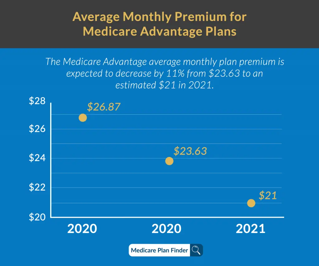 What Is Average Medicare Premium