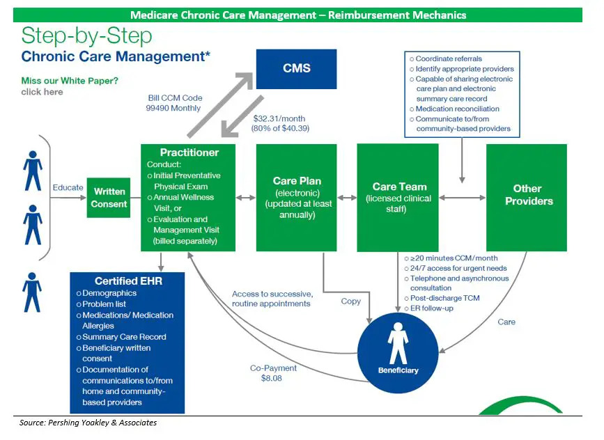 Does Medicare Cover Chronic Care Management