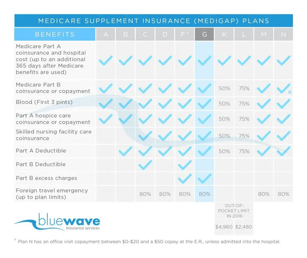 Is Medicare Supplement Plan N Good MedicareTalk