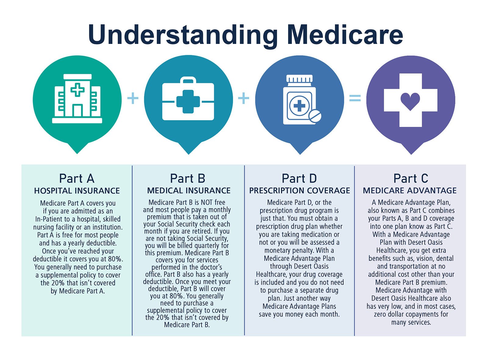 what are medicare parts abcd