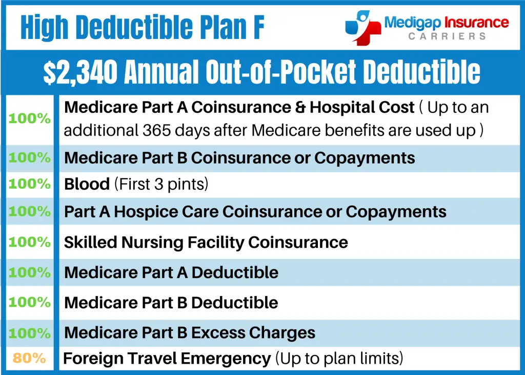 Does Plan F Cover Medicare Deductible