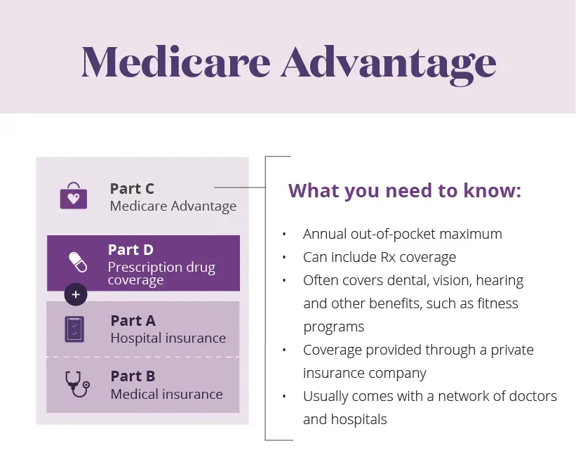 What Does Medicare Advantage Cover