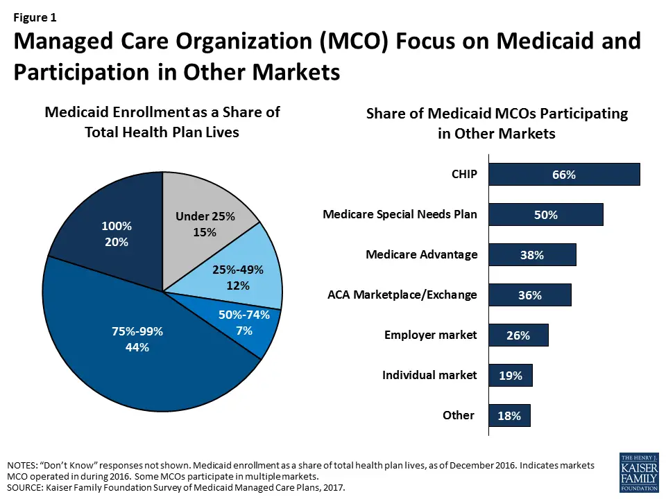 What Is Medicare Managed Care