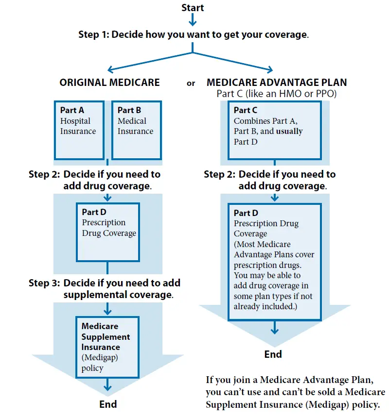 medicare part abcd chart