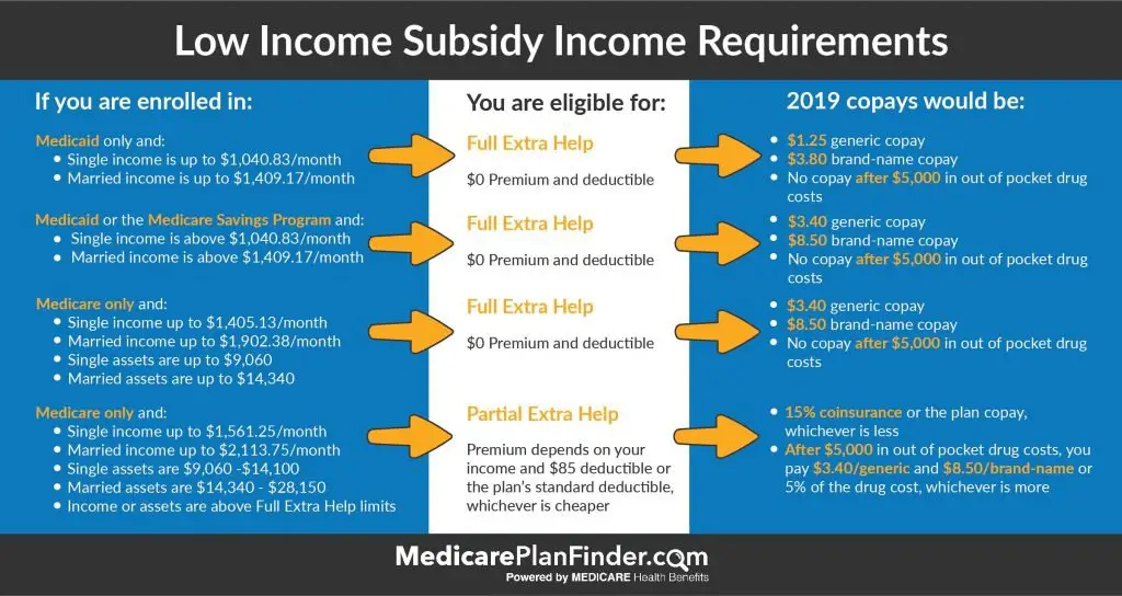 How Do I Qualify For Medicare Low Subsidy