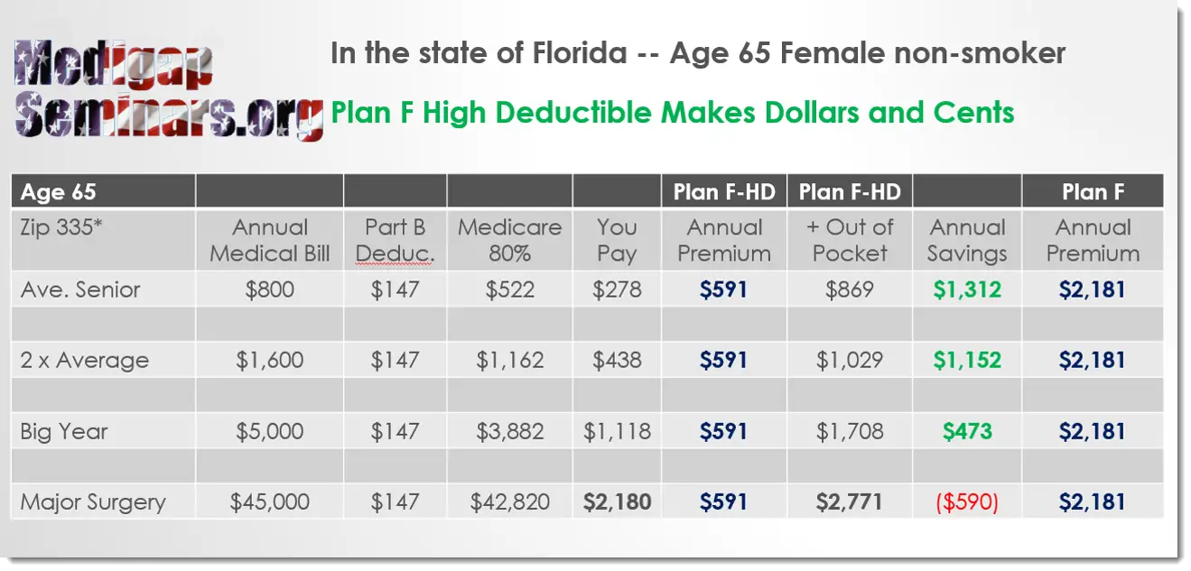 Medicare Gap Insurance Cost How Much Does A Medicare Supplement 