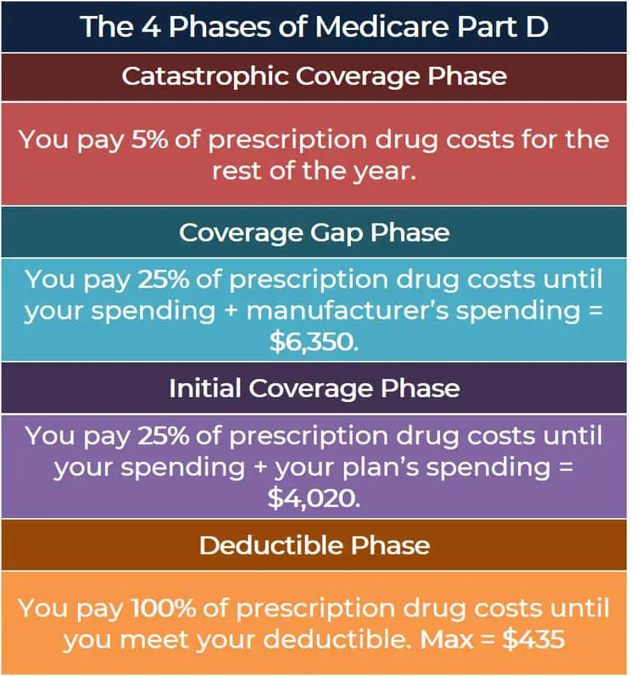 medicare part abcd explained