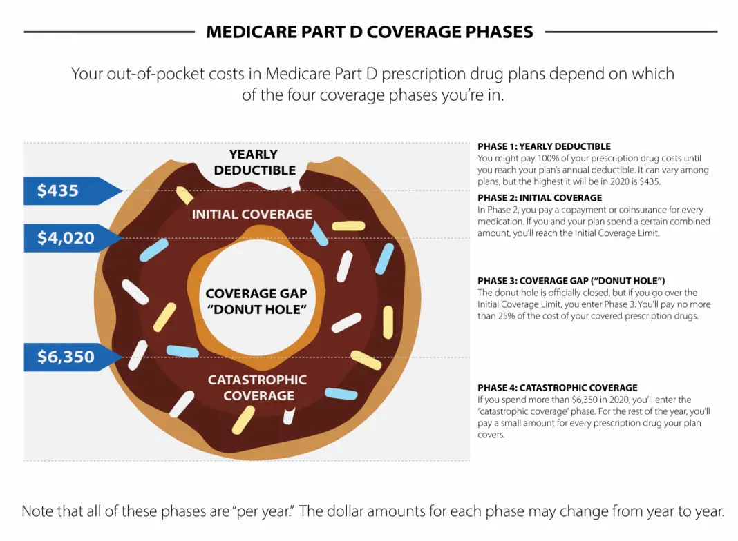 What Is The Donut Hole In Medicare Prescription Coverage