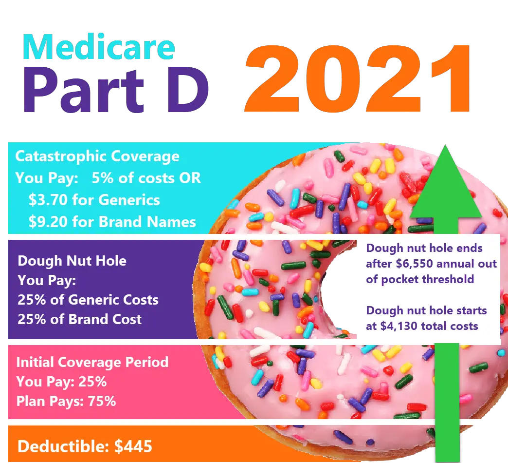 Is There A Copay With Medicare Part D - MedicareTalk.net