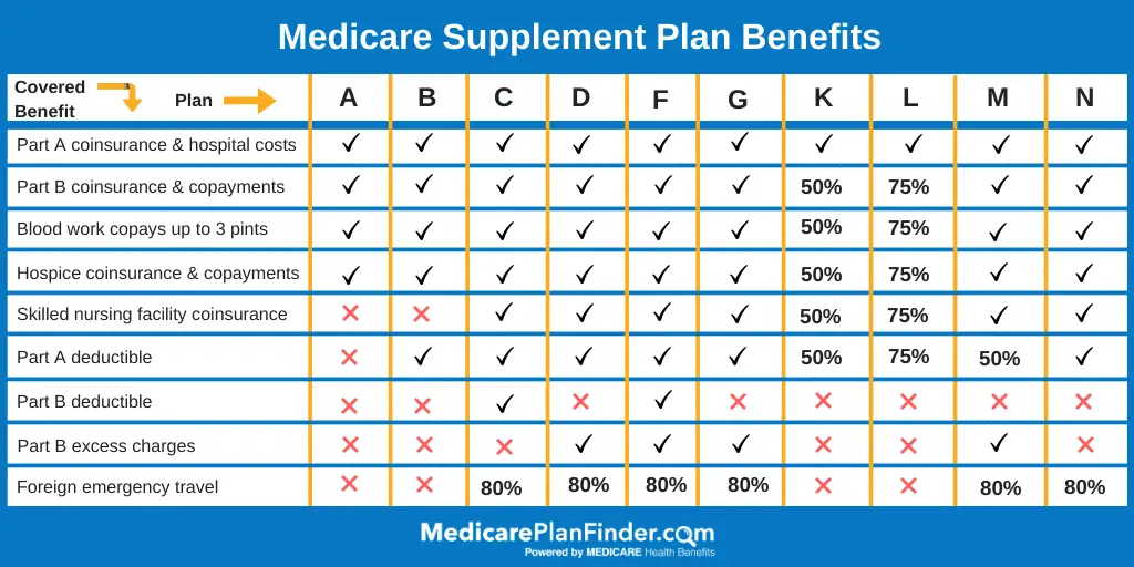 What Is The Monthly Premium For Medicare Plan G