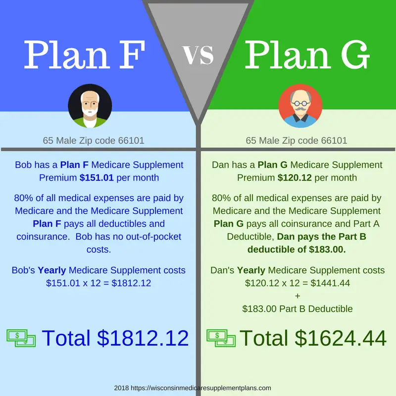 What Are The Top 5 Medicare Supplement Plans For 2024