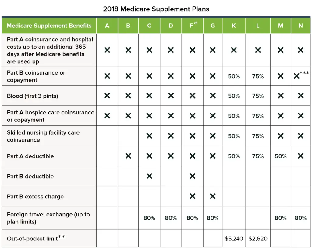 What Medicare Supplement Plans Are Available