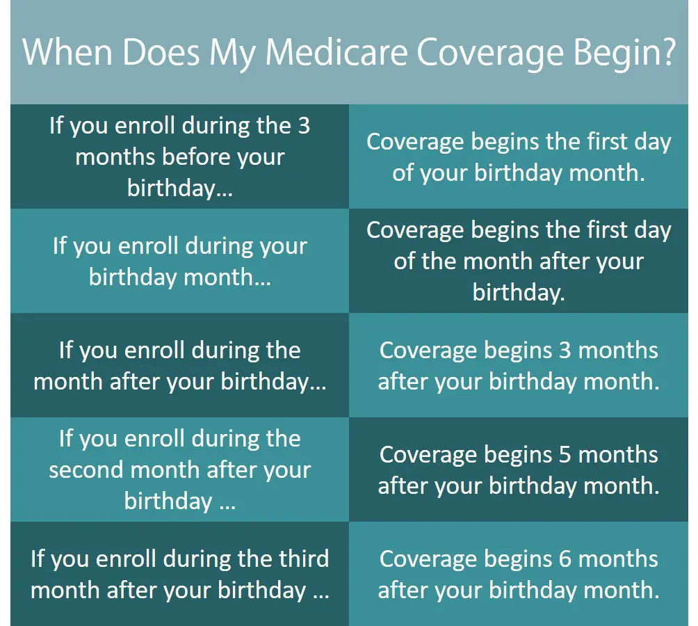 What Date Does Medicare Start - MedicareTalk.net