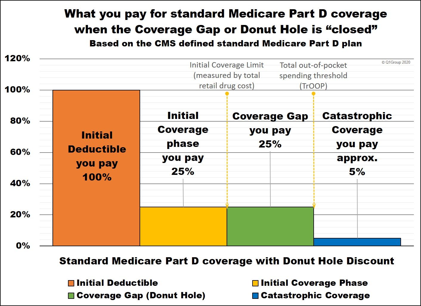 What Is Medicare Catastrophic Coverage