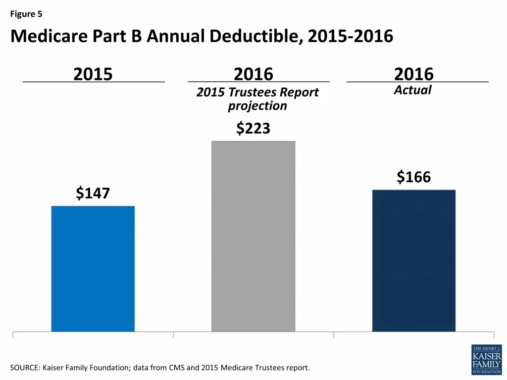 How Much Is Part B Deductible For Medicare